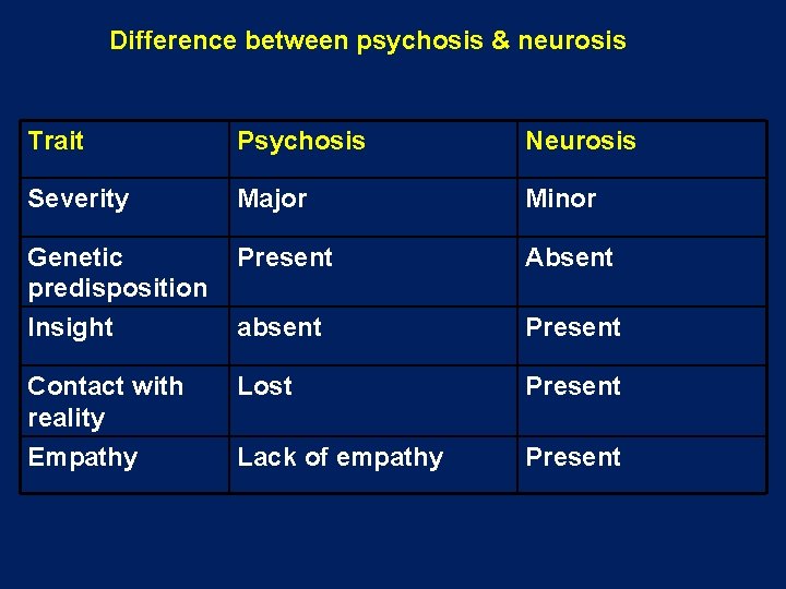 Difference between psychosis & neurosis Trait Psychosis Neurosis Severity Major Minor Genetic predisposition Present
