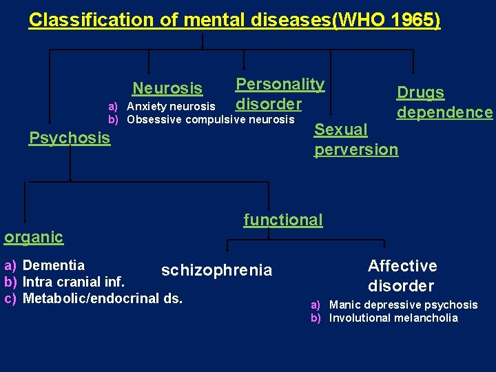 Classification of mental diseases(WHO 1965) Neurosis Personality disorder a) Anxiety neurosis b) Obsessive compulsive