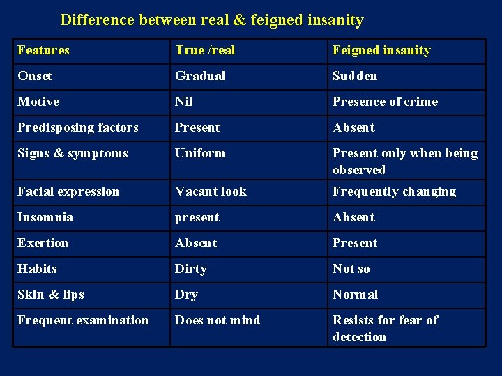 Difference between real & feigned insanity Features True /real Feigned insanity Onset Gradual Sudden Difference between real & feigned insanity Features True /real Feigned insanity Onset Gradual Sudden