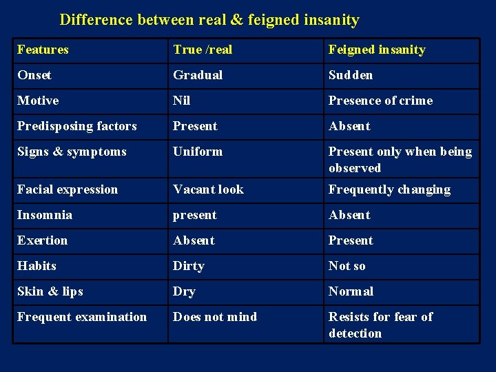 Difference between real & feigned insanity Features True /real Feigned insanity Onset Gradual Sudden