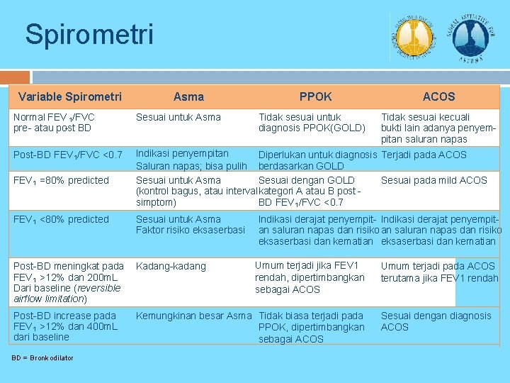 Spirometri Variable Spirometri Asma PPOK Normal FEV 1/FVC pre- atau post - BD Sesuai
