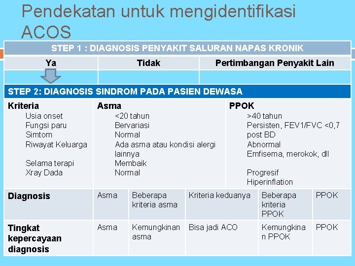 Pendekatan untuk mengidentifikasi ACOS STEP 1 : DIAGNOSIS PENYAKIT SALURAN NAPAS KRONIK Ya Tidak
