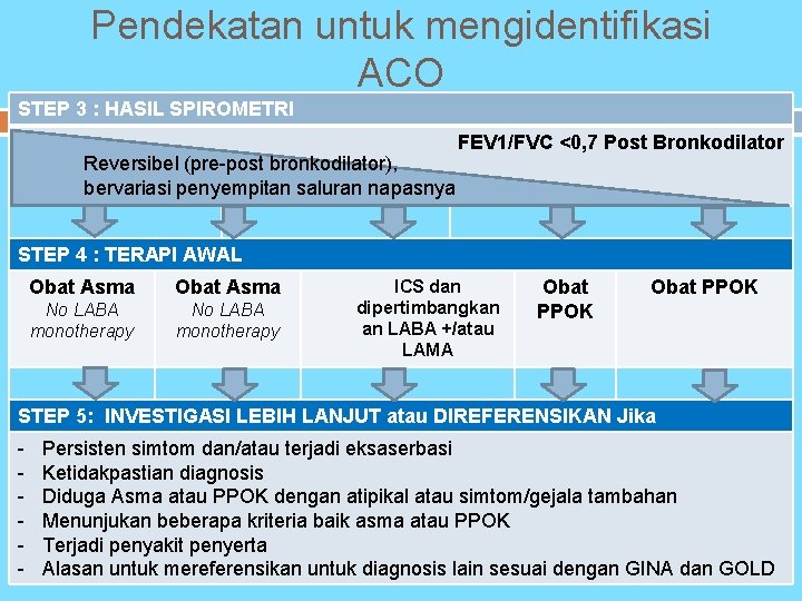 Pendekatan untuk mengidentifikasi ACO STEP 3 : HASIL SPIROMETRI Reversibel (pre-post bronkodilator), bervariasi penyempitan