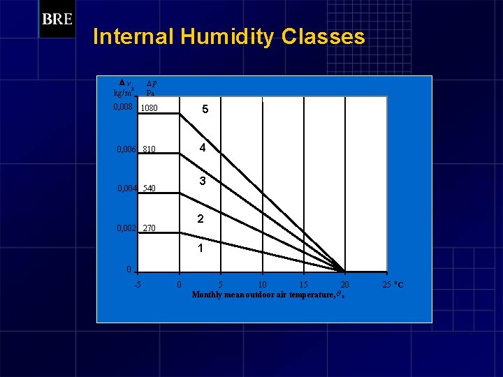 Internal Humidity Classes Dv 3 kg/m Dp Pa 0, 008 1080 5 0, 006