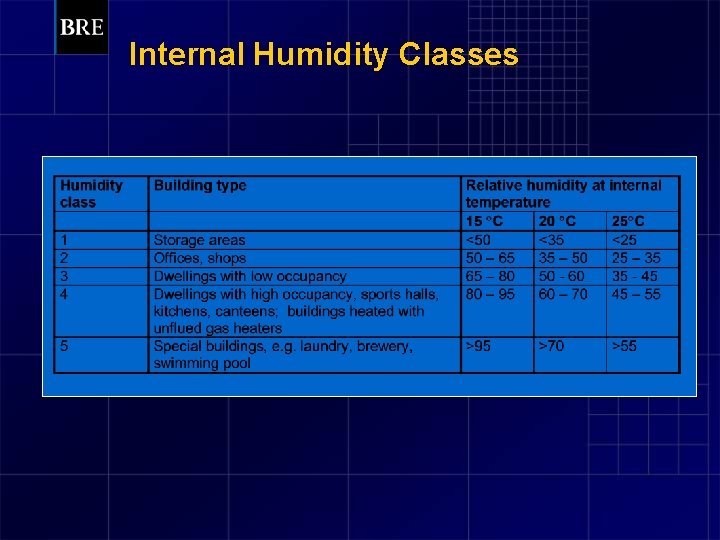 Internal Humidity Classes 