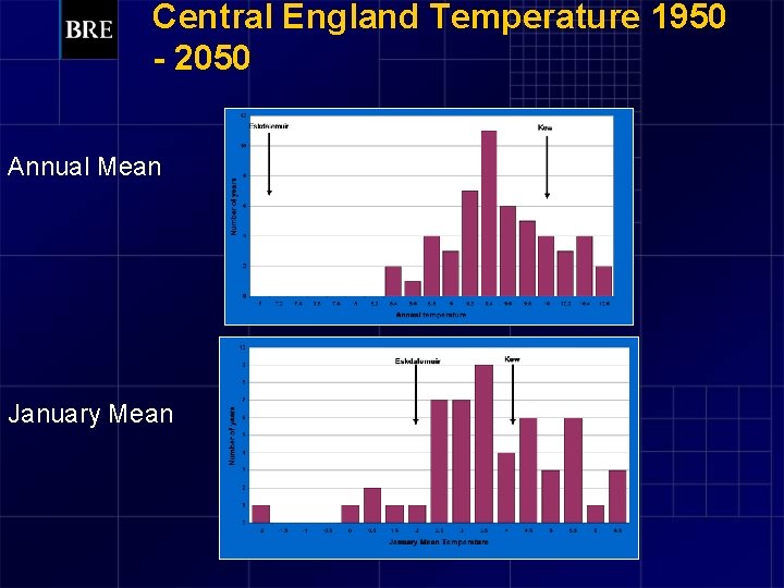 Central England Temperature 1950 - 2050 Annual Mean January Mean 