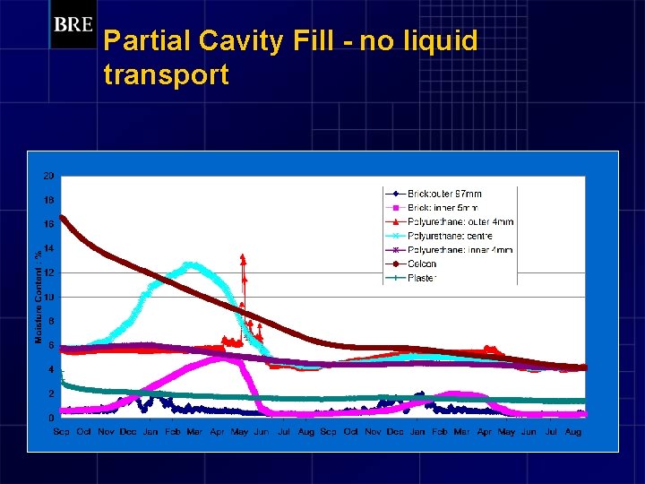 Partial Cavity Fill - no liquid transport 