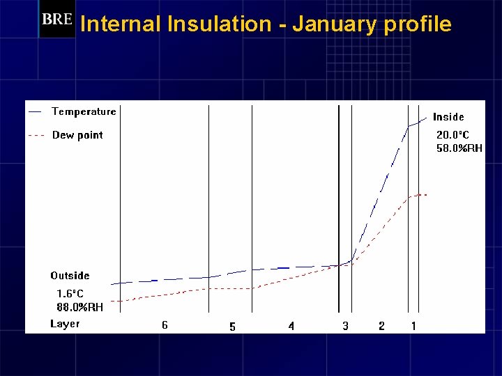 Internal Insulation - January profile 
