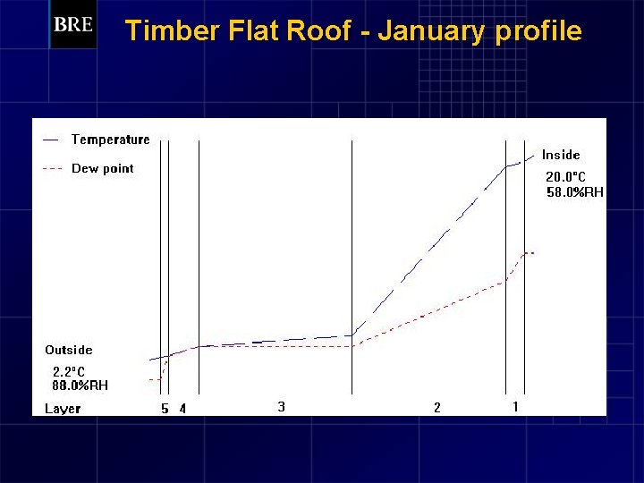 Timber Flat Roof - January profile 
