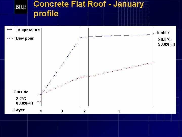 Concrete Flat Roof - January profile 