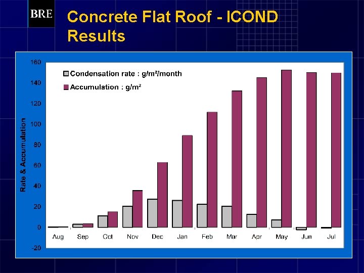 Concrete Flat Roof - ICOND Results 