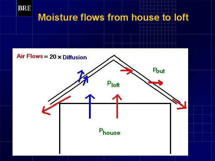 Moisture flows from house to loft 