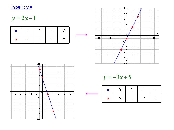 Type 1: y = x 0 2 4 -2 y -1 3 7 -5 Type 1: y = x 0 2 4 -2 y -1 3 7 -5