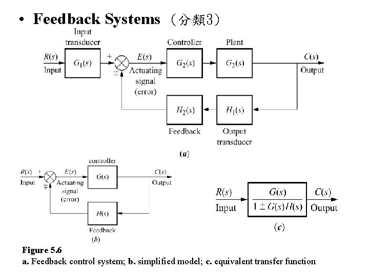  • Feedback Systems (分類 3) Figure 5. 6 a. Feedback control system; b.