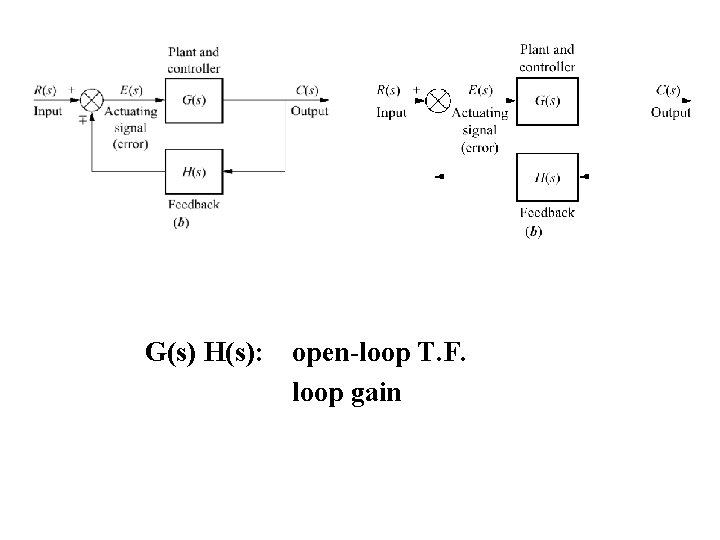 G(s) H(s): open-loop T. F. loop gain 