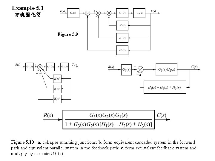 Example 5. 1 方塊圖化簡 Figure 5. 9 Figure 5. 10 a. collapse summing junctions;