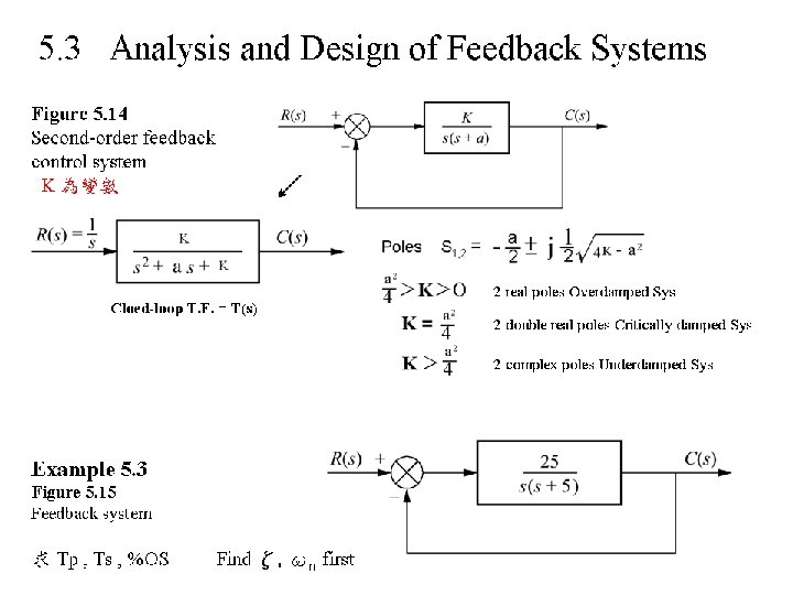 5. 3 Analysis and Design of Feedback Systems Figure 5. 14 Second-order feedback control