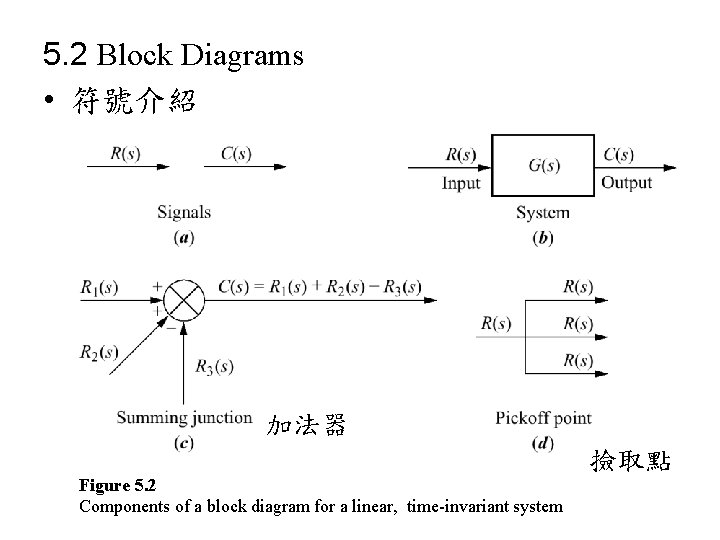 5. 2 Block Diagrams • 符號介紹 加法器 撿取點 Figure 5. 2 Components of a