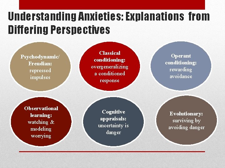 Understanding Anxieties: Explanations from Differing Perspectives Psychodynamic/ Freudian: repressed impulses Classical conditioning: overgeneralizing a