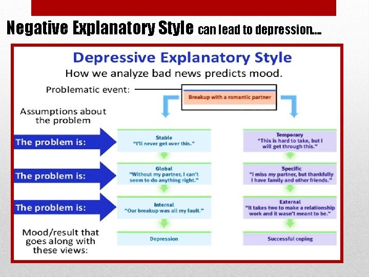 Negative Explanatory Style can lead to depression…. 