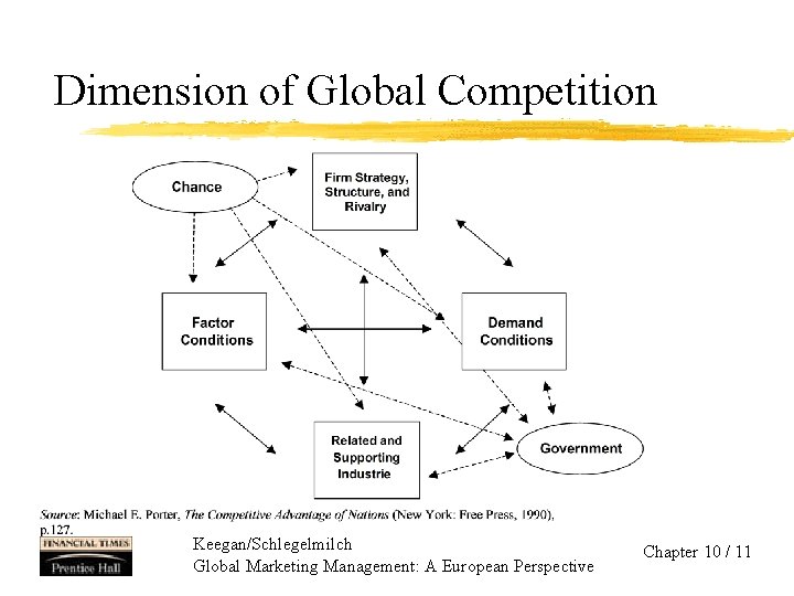 Dimension of Global Competition Keegan/Schlegelmilch Global Marketing Management: A European Perspective Chapter 10 /