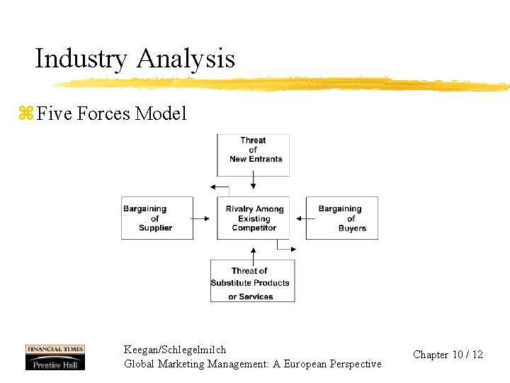 Industry Analysis z Five Forces Model Keegan/Schlegelmilch Global Marketing Management: A European Perspective Chapter