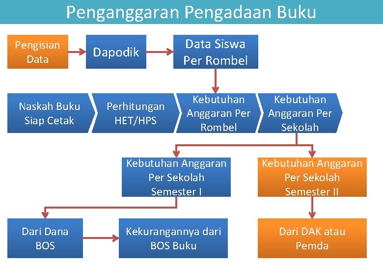 Penganggaran Pengadaan Buku Pengisian Data Naskah Buku Siap Cetak Dari Dana BOS Dapodik Perhitungan