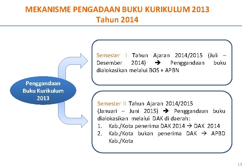 MEKANISME PENGADAAN BUKU KURIKULUM 2013 Tahun 2014 Semester I Tahun Ajaran 2014/2015 (Juli –