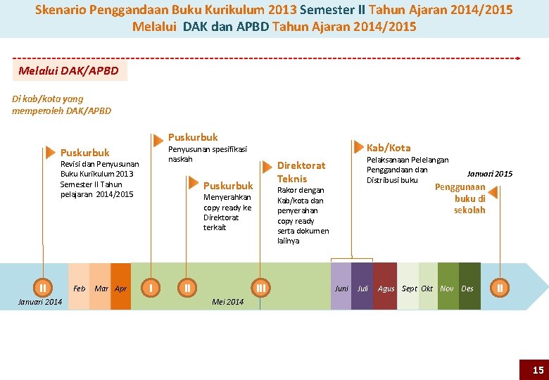 Skenario Penggandaan Buku Kurikulum 2013 Semester II Tahun Ajaran 2014/2015 Melalui DAK dan APBD