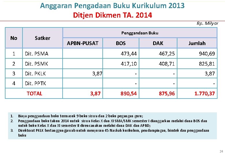 Anggaran Pengadaan Buku Kurikulum 2013 Ditjen Dikmen TA. 2014 Rp. Milyar No Satker Penggandaan