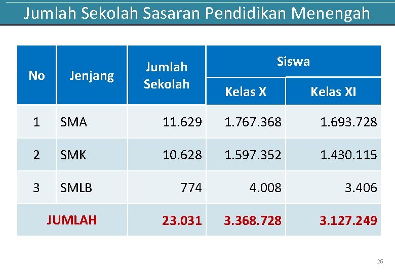 Jumlah Sekolah Sasaran Pendidikan Menengah No Jenjang Jumlah Sekolah Siswa Kelas XI 1 SMA