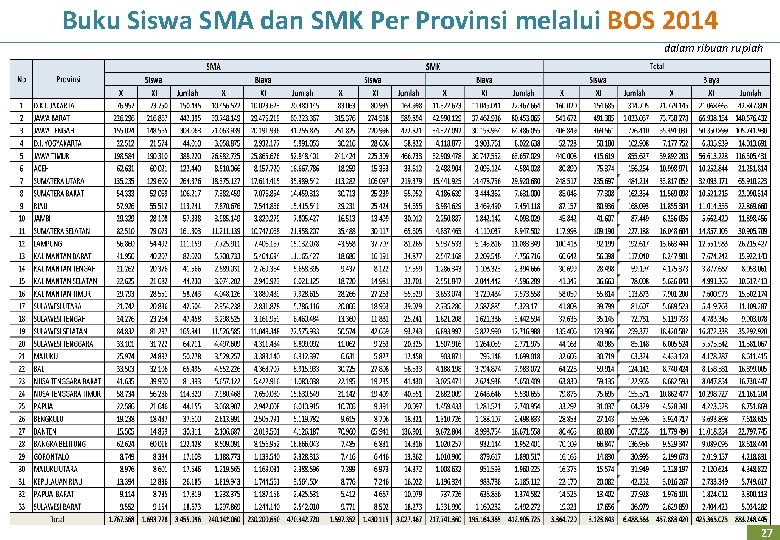 Buku Siswa SMA dan SMK Per Provinsi melalui BOS 2014 dalam ribuan rupiah 27