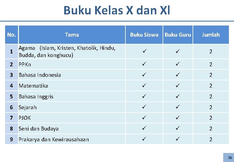 Buku Kelas X dan Xl No. Buku Siswa Buku Guru Jumlah 2 2 PPKn