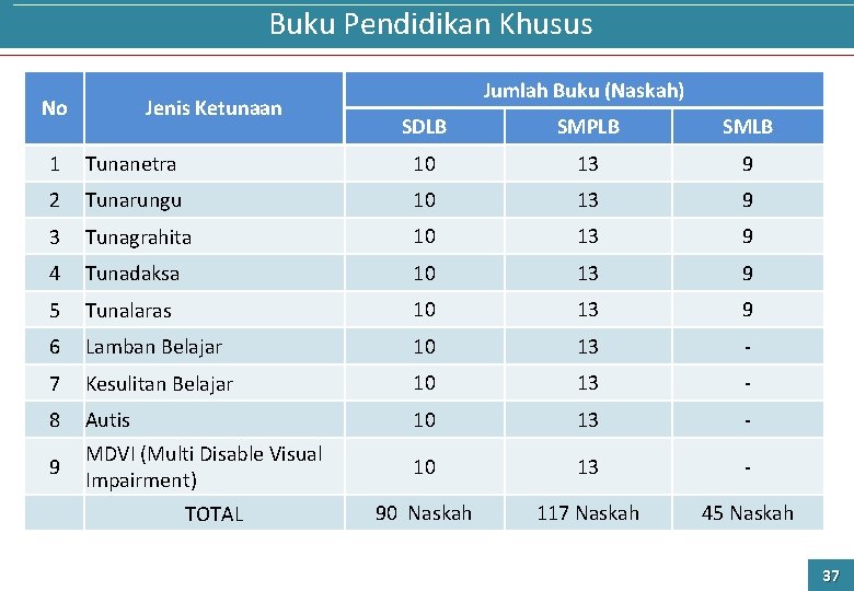  Buku Pendidikan Khusus No Jenis Ketunaan Jumlah Buku (Naskah) SDLB SMPLB SMLB 1