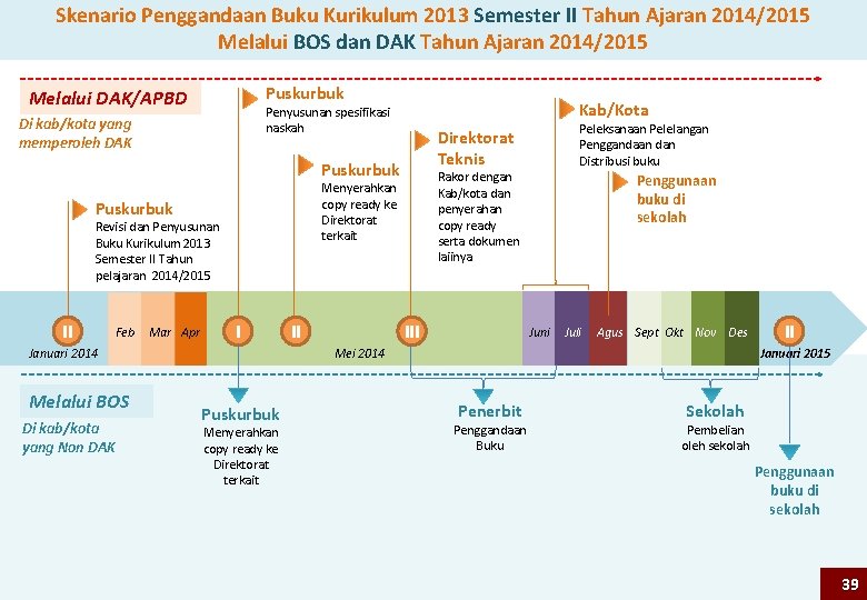 Skenario Penggandaan Buku Kurikulum 2013 Semester II Tahun Ajaran 2014/2015 Melalui BOS dan DAK