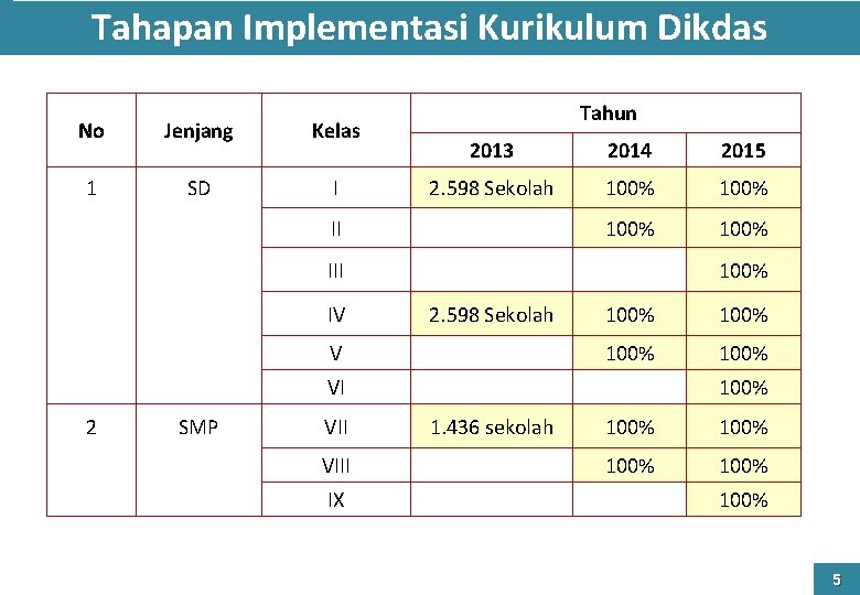 Tahapan Implementasi Kurikulum Dikdas No Jenjang Kelas 1 SD Tahun 2013 2014 2015 I