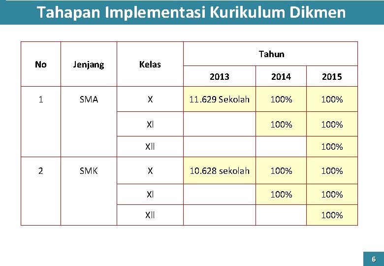 Tahapan Implementasi Kurikulum Dikmen No Jenjang Tahun Kelas X 2013 2014 2015 11. 629
