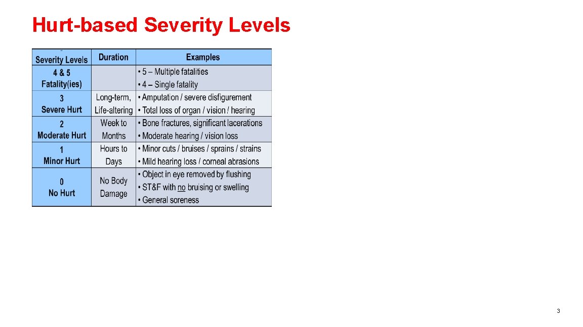 Hurt-based Severity Levels 3 