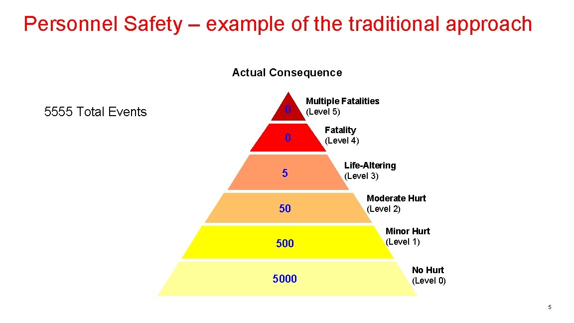 Personnel Safety – example of the traditional approach Actual Consequence 5555 Total Events 0