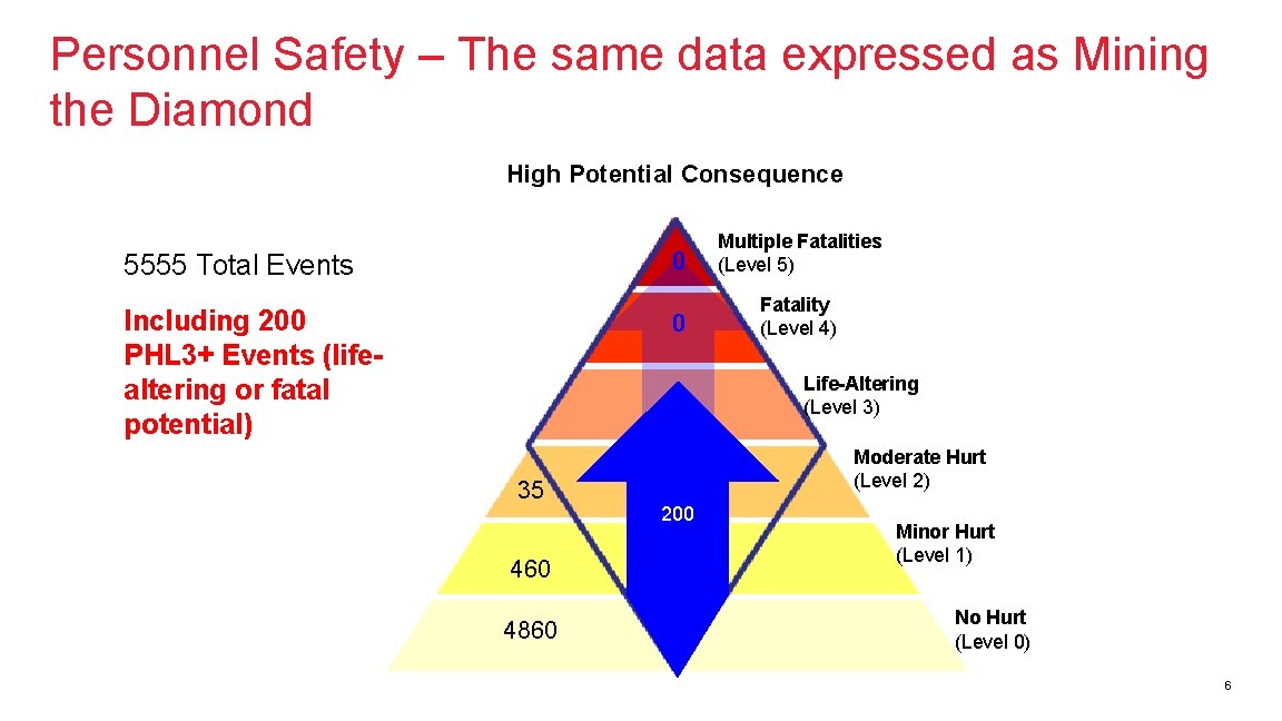 Personnel Safety – The same data expressed as Mining the Diamond High Potential Consequence