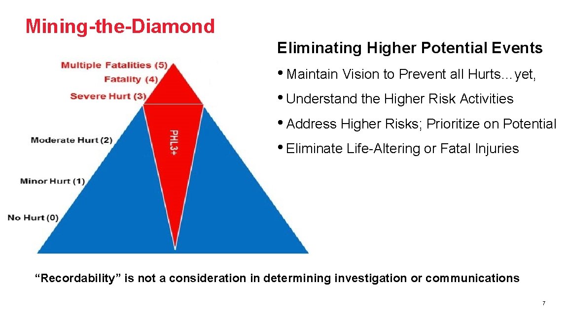 Mining-the-Diamond Eliminating Higher Potential Events • Maintain Vision to Prevent all Hurts…yet, • Understand