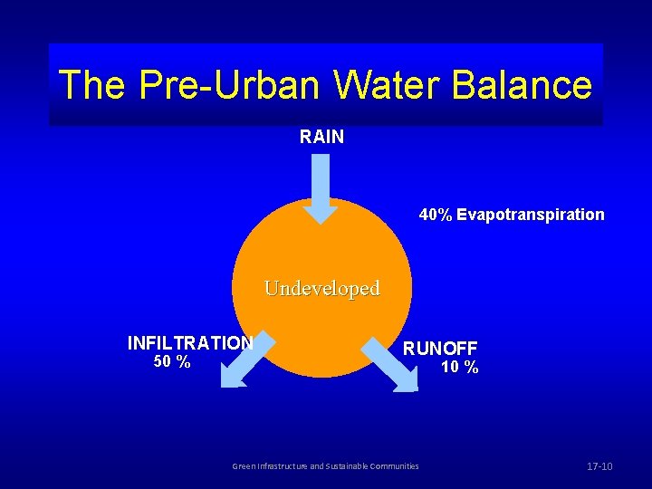 The Pre-Urban Water Balance RAIN 40% Evapotranspiration Undeveloped INFILTRATION 50 % RUNOFF 10 %