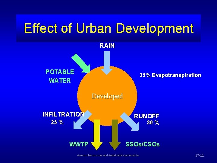 Effect of Urban Development RAIN POTABLE WATER 35% Evapotranspiration Developed INFILTRATION 25 % RUNOFF