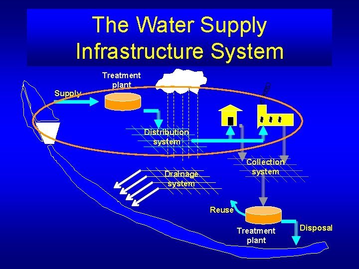 The Water Supply Infrastructure System Supply Treatment plant Distribution system Collection system Drainage system