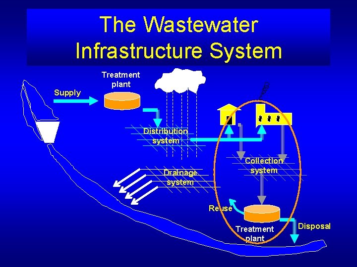 The Wastewater Infrastructure System Supply Treatment plant Distribution system Collection system Drainage system Reuse