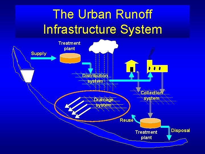 The Urban Runoff Infrastructure System Supply Treatment plant Distribution system Collection system Drainage system