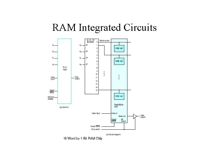 RAM Integrated Circuits RAM Integrated Circuits