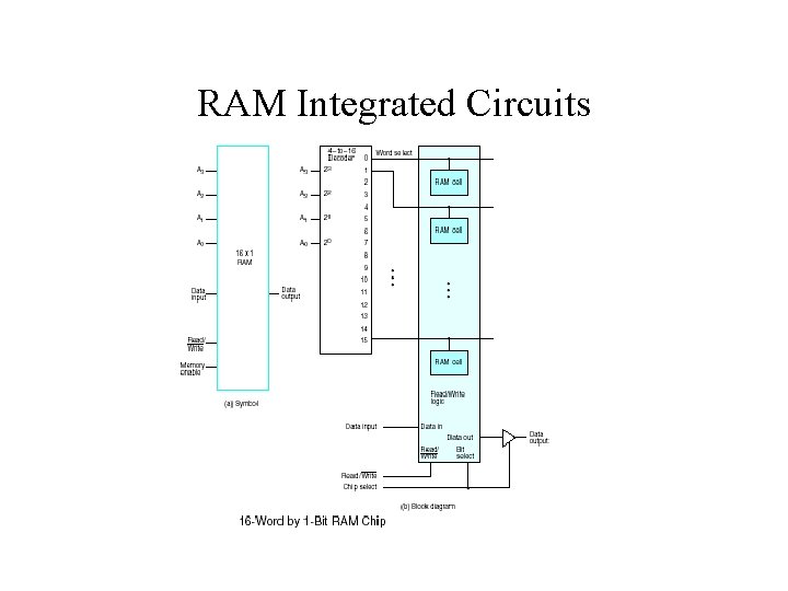 RAM Integrated Circuits 