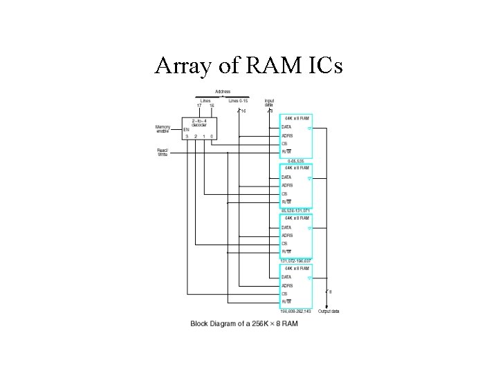 Array of RAM ICs 