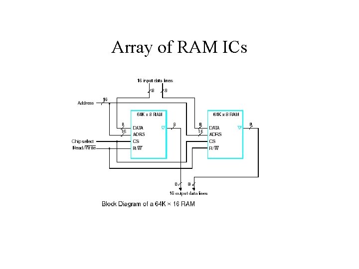 Array of RAM ICs Array of RAM ICs